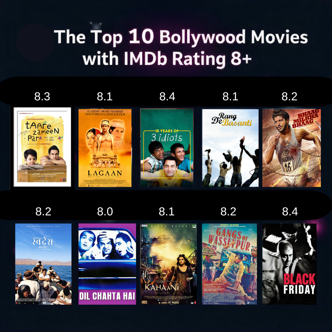 Top 10 Bollywood Movies These IMDb Rating 8 Plus